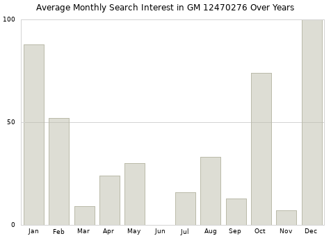 Monthly average search interest in GM 12470276 part over years from 2013 to 2020.