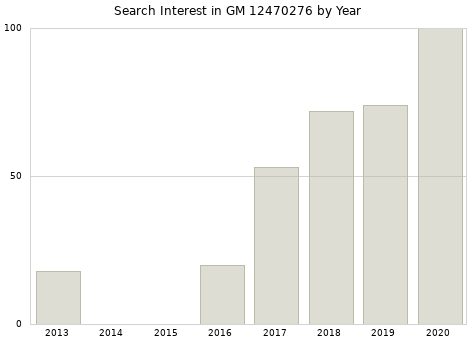Annual search interest in GM 12470276 part.