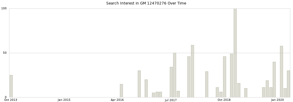 Search interest in GM 12470276 part aggregated by months over time.