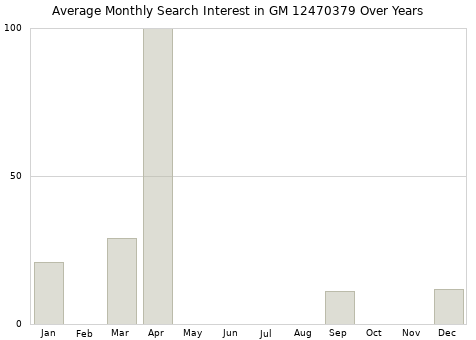 Monthly average search interest in GM 12470379 part over years from 2013 to 2020.