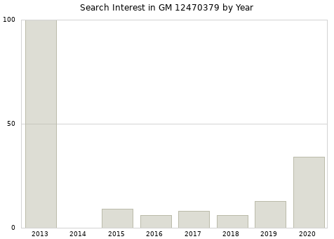 Annual search interest in GM 12470379 part.
