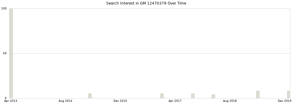 Search interest in GM 12470379 part aggregated by months over time.