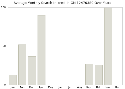 Monthly average search interest in GM 12470380 part over years from 2013 to 2020.