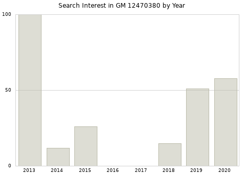 Annual search interest in GM 12470380 part.