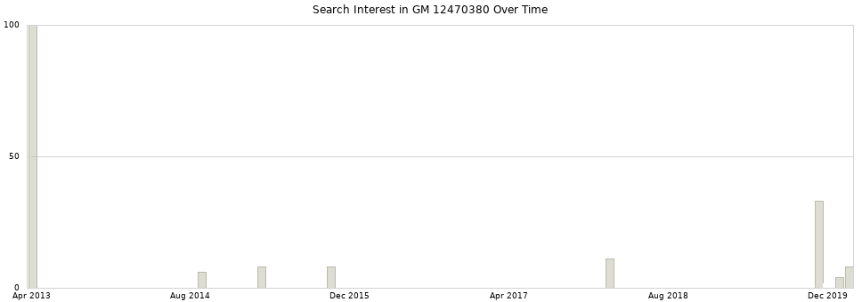 Search interest in GM 12470380 part aggregated by months over time.