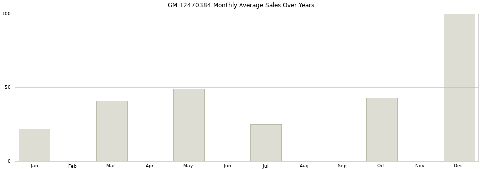 GM 12470384 monthly average sales over years from 2014 to 2020.