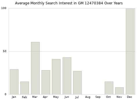 Monthly average search interest in GM 12470384 part over years from 2013 to 2020.