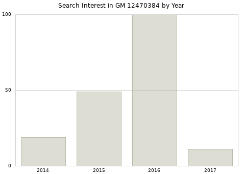 Annual search interest in GM 12470384 part.