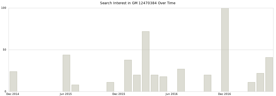 Search interest in GM 12470384 part aggregated by months over time.