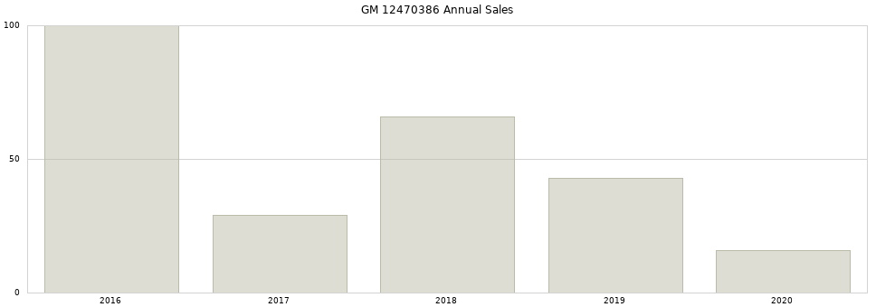 GM 12470386 part annual sales from 2014 to 2020.