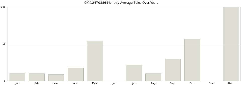 GM 12470386 monthly average sales over years from 2014 to 2020.