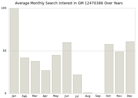 Monthly average search interest in GM 12470386 part over years from 2013 to 2020.