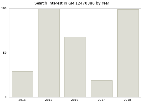 Annual search interest in GM 12470386 part.