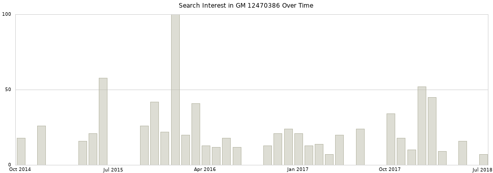 Search interest in GM 12470386 part aggregated by months over time.