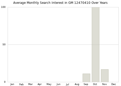 Monthly average search interest in GM 12470410 part over years from 2013 to 2020.