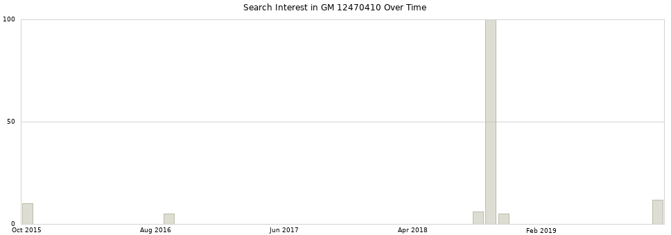 Search interest in GM 12470410 part aggregated by months over time.