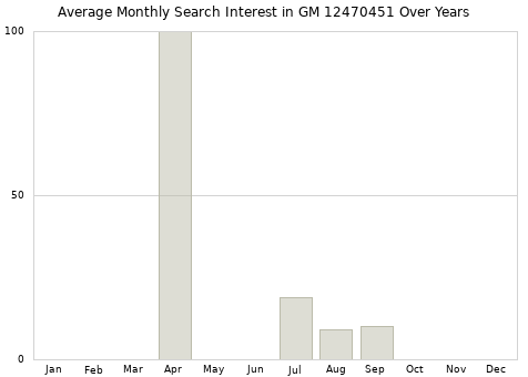 Monthly average search interest in GM 12470451 part over years from 2013 to 2020.