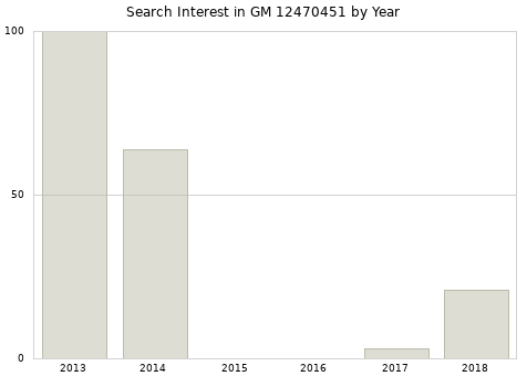 Annual search interest in GM 12470451 part.