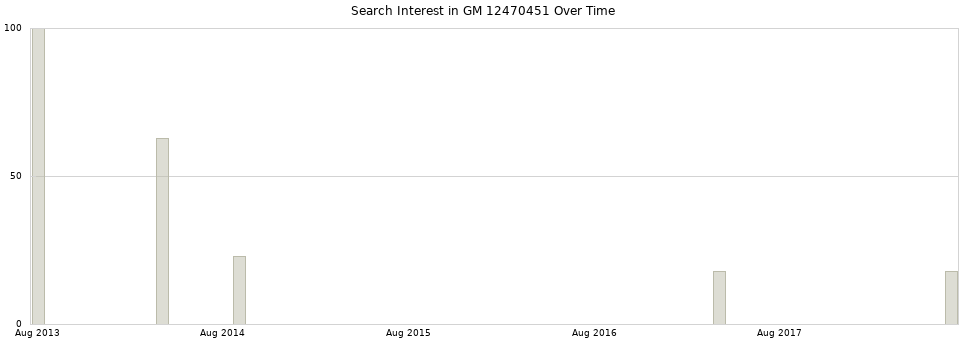Search interest in GM 12470451 part aggregated by months over time.