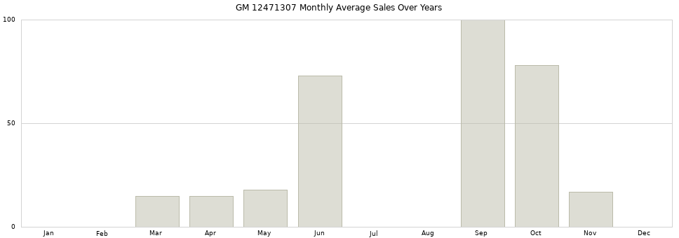 GM 12471307 monthly average sales over years from 2014 to 2020.