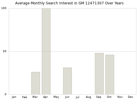 Monthly average search interest in GM 12471307 part over years from 2013 to 2020.