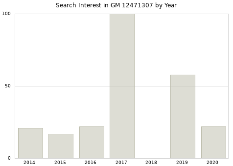 Annual search interest in GM 12471307 part.