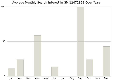 Monthly average search interest in GM 12471391 part over years from 2013 to 2020.
