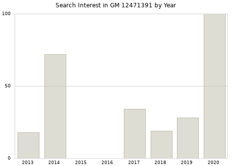 Annual search interest in GM 12471391 part.