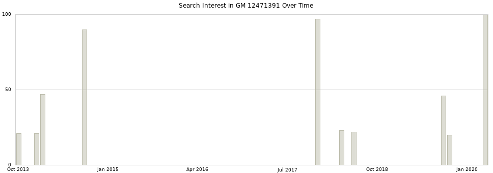 Search interest in GM 12471391 part aggregated by months over time.