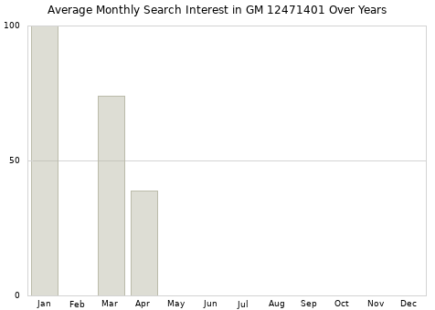 Monthly average search interest in GM 12471401 part over years from 2013 to 2020.