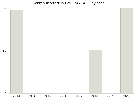 Annual search interest in GM 12471401 part.