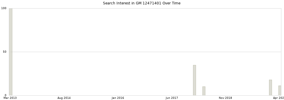Search interest in GM 12471401 part aggregated by months over time.