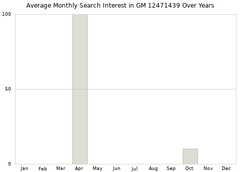 Monthly average search interest in GM 12471439 part over years from 2013 to 2020.