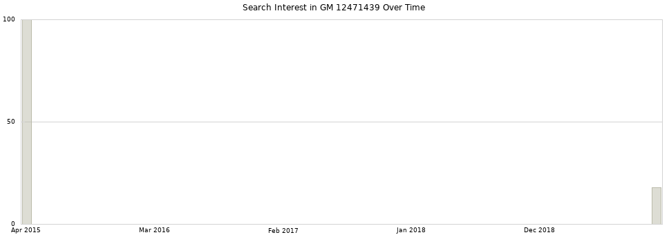 Search interest in GM 12471439 part aggregated by months over time.