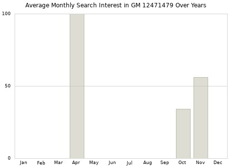 Monthly average search interest in GM 12471479 part over years from 2013 to 2020.