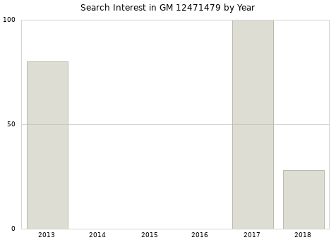 Annual search interest in GM 12471479 part.