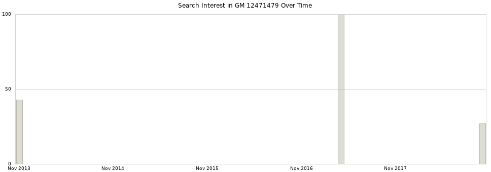Search interest in GM 12471479 part aggregated by months over time.
