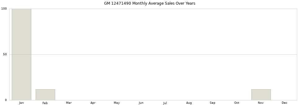 GM 12471490 monthly average sales over years from 2014 to 2020.