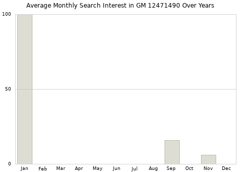 Monthly average search interest in GM 12471490 part over years from 2013 to 2020.