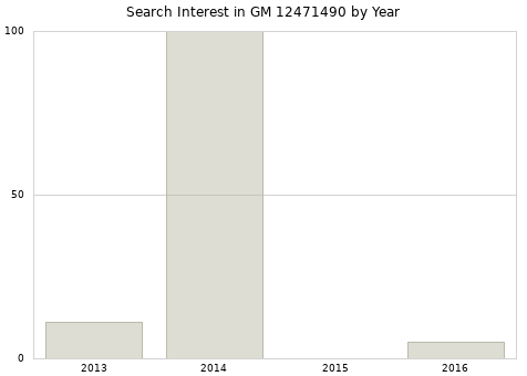 Annual search interest in GM 12471490 part.