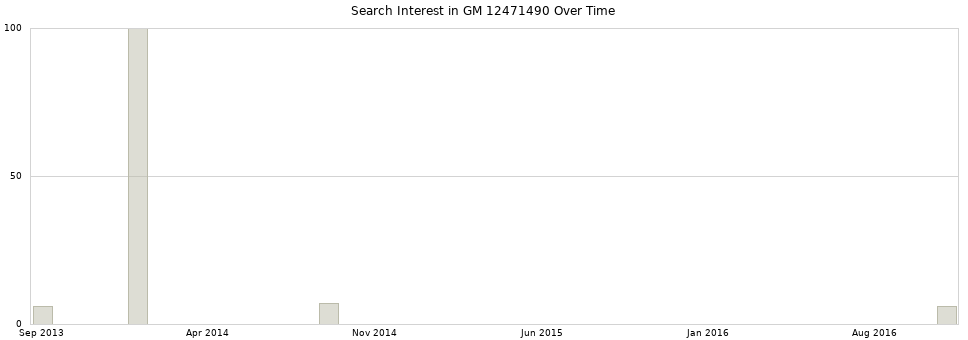 Search interest in GM 12471490 part aggregated by months over time.