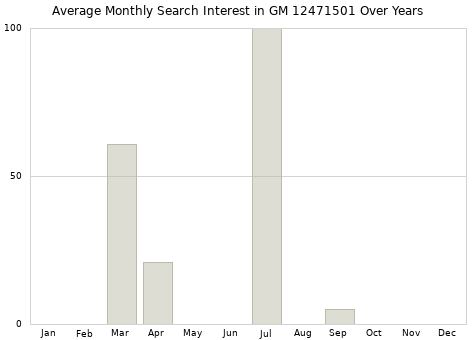 Monthly average search interest in GM 12471501 part over years from 2013 to 2020.