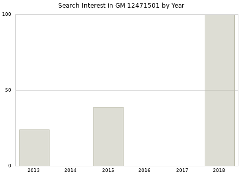 Annual search interest in GM 12471501 part.