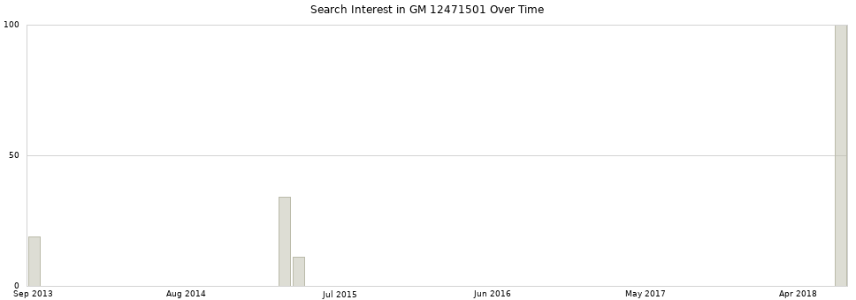 Search interest in GM 12471501 part aggregated by months over time.
