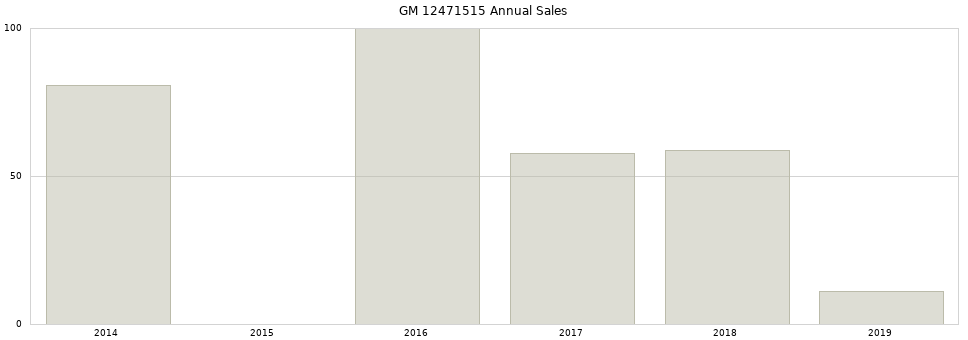 GM 12471515 part annual sales from 2014 to 2020.