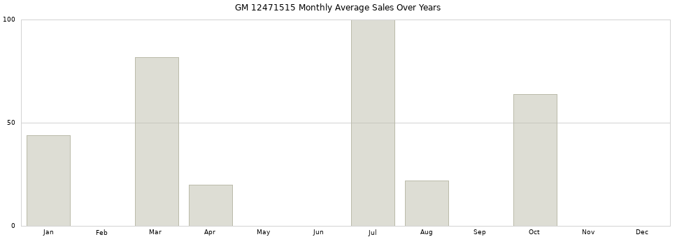 GM 12471515 monthly average sales over years from 2014 to 2020.