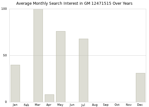 Monthly average search interest in GM 12471515 part over years from 2013 to 2020.