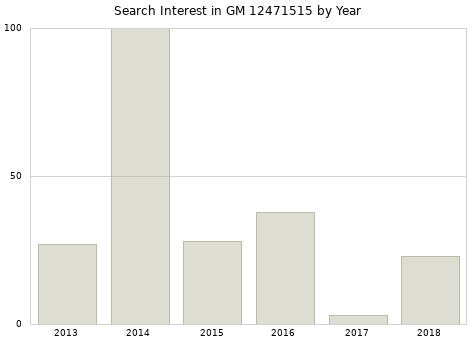 Annual search interest in GM 12471515 part.