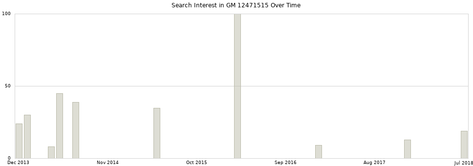 Search interest in GM 12471515 part aggregated by months over time.