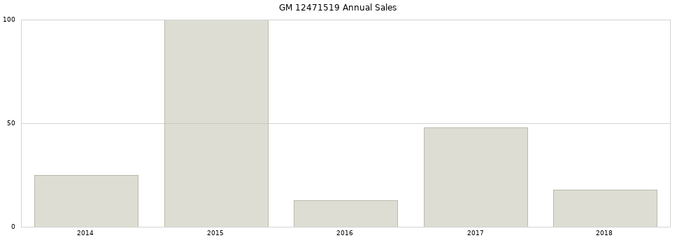 GM 12471519 part annual sales from 2014 to 2020.